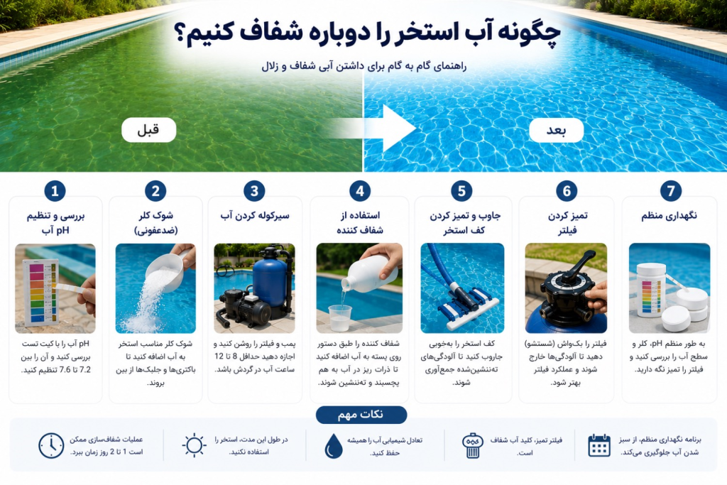 چرا آب استخر سبز میشود؟ بررسی علت ها و راهحلها و روشهای پیشگیری 1 آب سبز استخر را دوباره شفاف کنیم؟ (گامهای عملی)